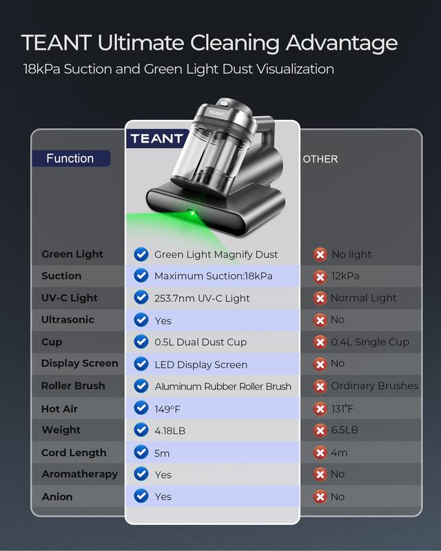 Teant Powerful Mattress Vacuum Cleaner, 18kPa Strong Suction, UV-C Light, Green Dust Detection, Heat & HEPA Filter